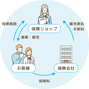お客様と保険ショップ、保険会社の関係図
